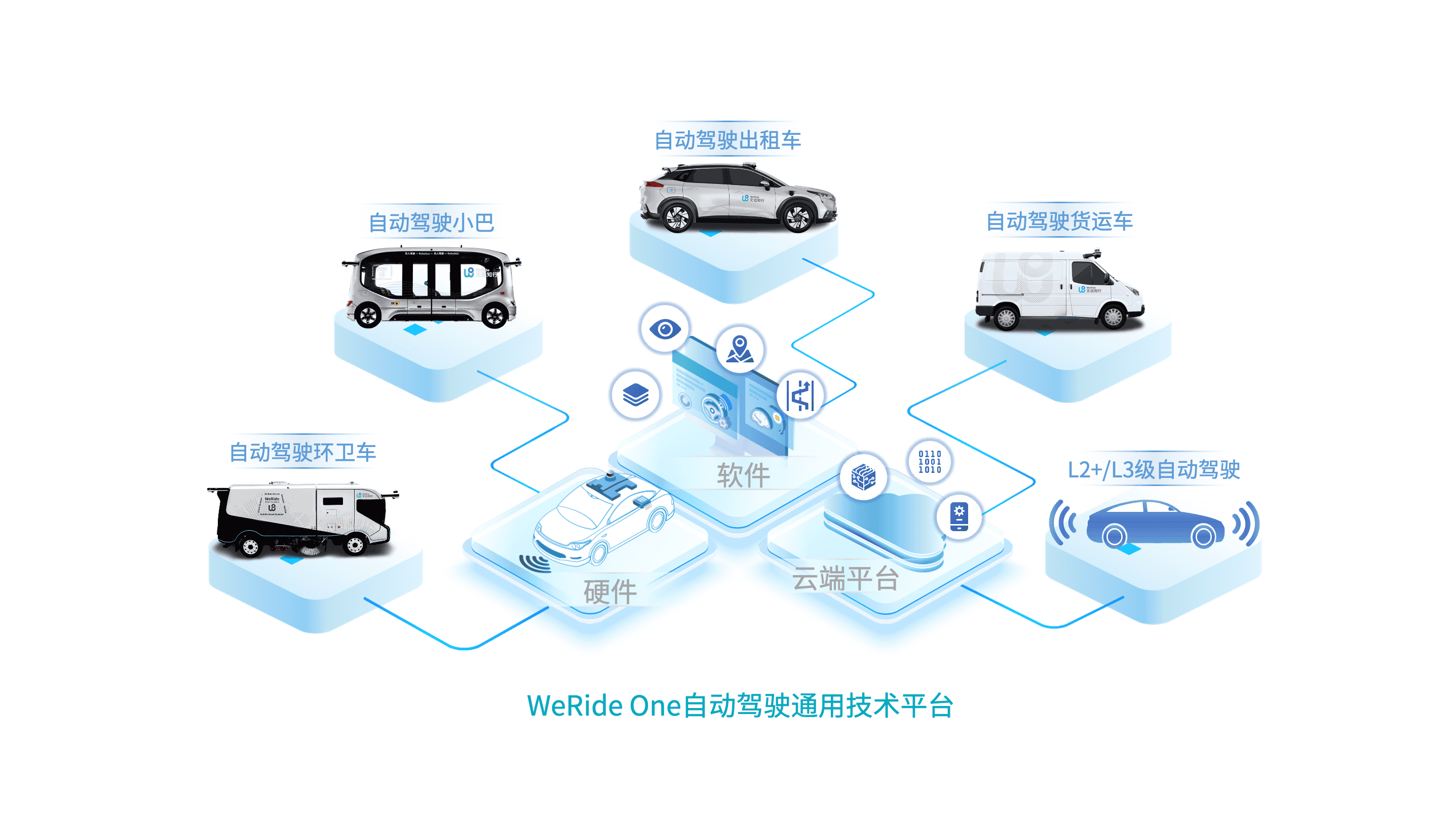 WeRide One自动驾驶通用技术平台.jpg