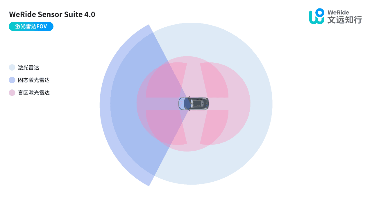 WeRide Sensor Suite 4.0激光雷达FOV示意图 _2.jpg