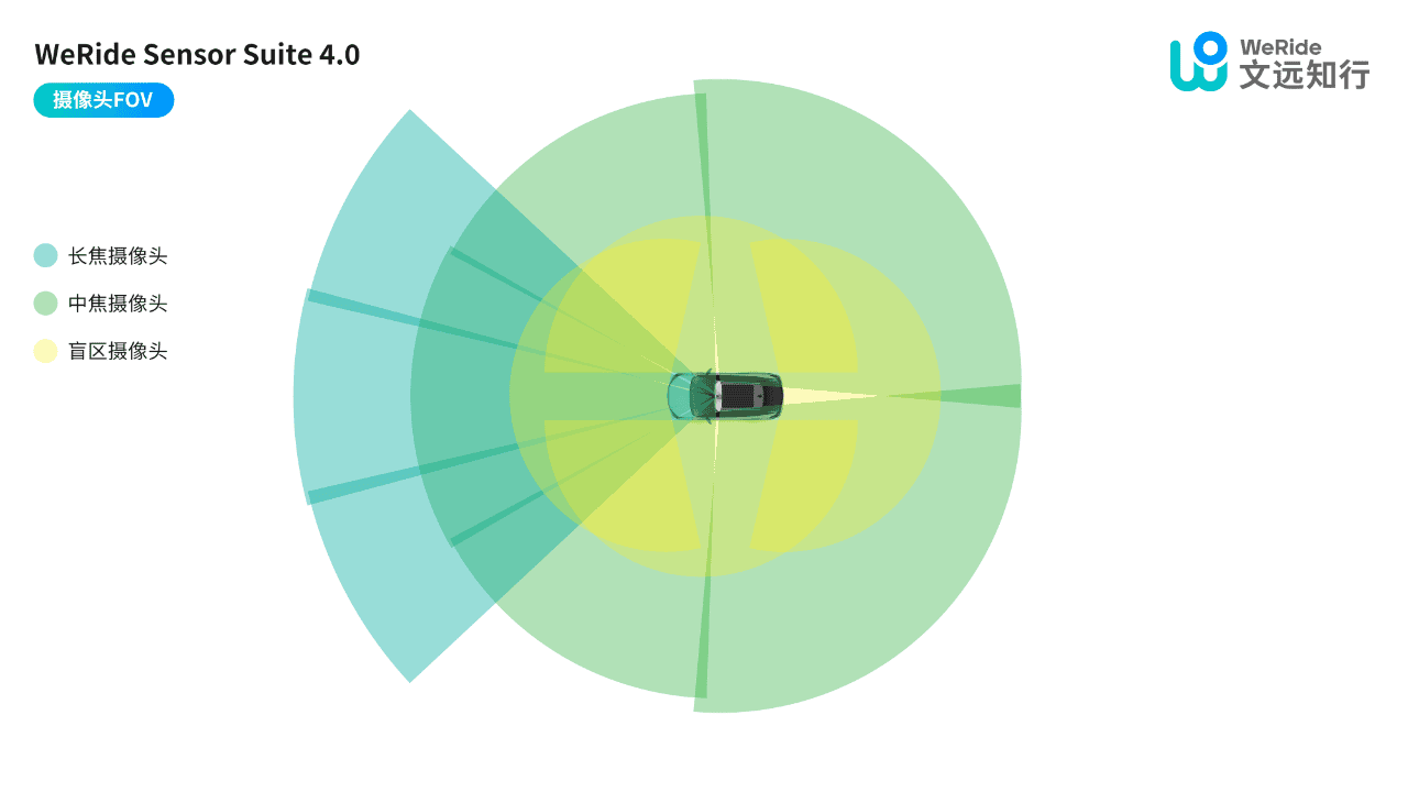 WeRide Sensor Suite 4.0摄像头FOV示意图.jpg