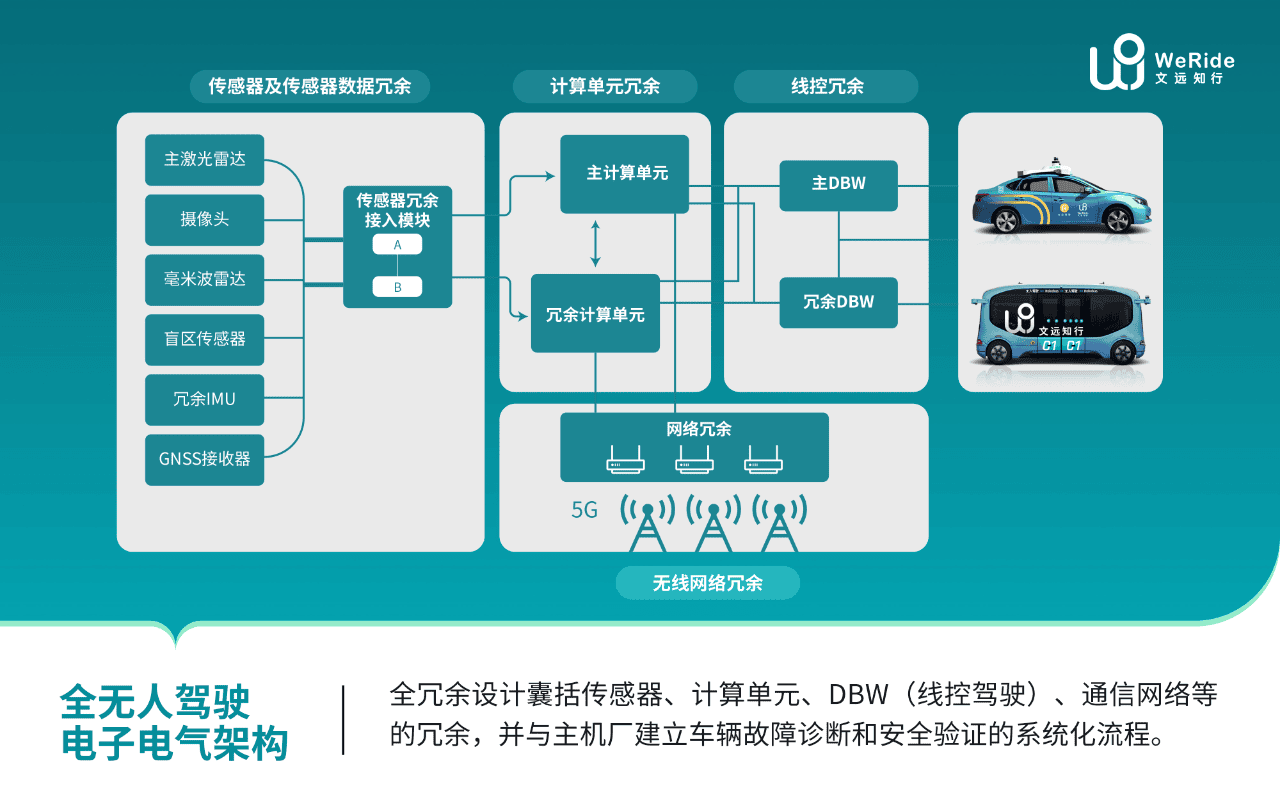 全无人驾驶电子电气架构.jpg